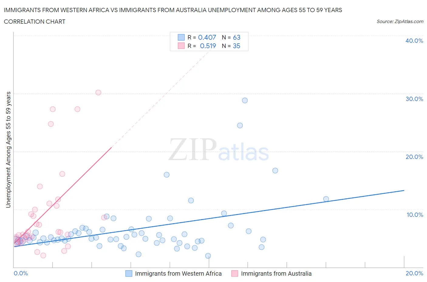 Immigrants from Western Africa vs Immigrants from Australia Unemployment Among Ages 55 to 59 years