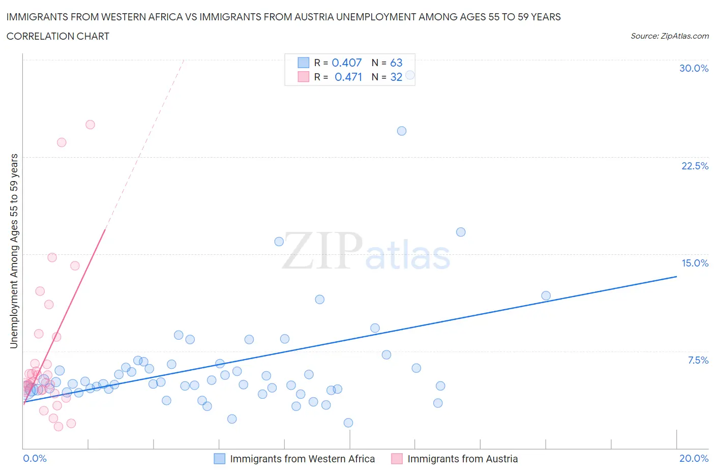 Immigrants from Western Africa vs Immigrants from Austria Unemployment Among Ages 55 to 59 years