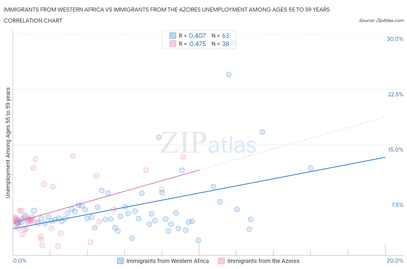 Immigrants from Western Africa vs Immigrants from the Azores Unemployment Among Ages 55 to 59 years