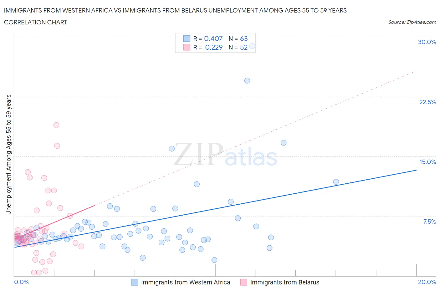 Immigrants from Western Africa vs Immigrants from Belarus Unemployment Among Ages 55 to 59 years