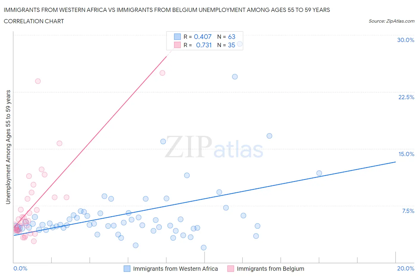 Immigrants from Western Africa vs Immigrants from Belgium Unemployment Among Ages 55 to 59 years