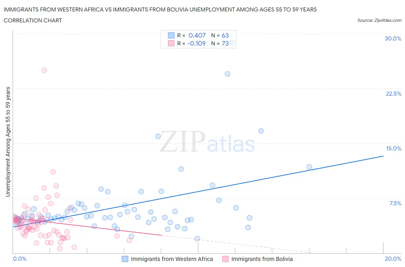 Immigrants from Western Africa vs Immigrants from Bolivia Unemployment Among Ages 55 to 59 years