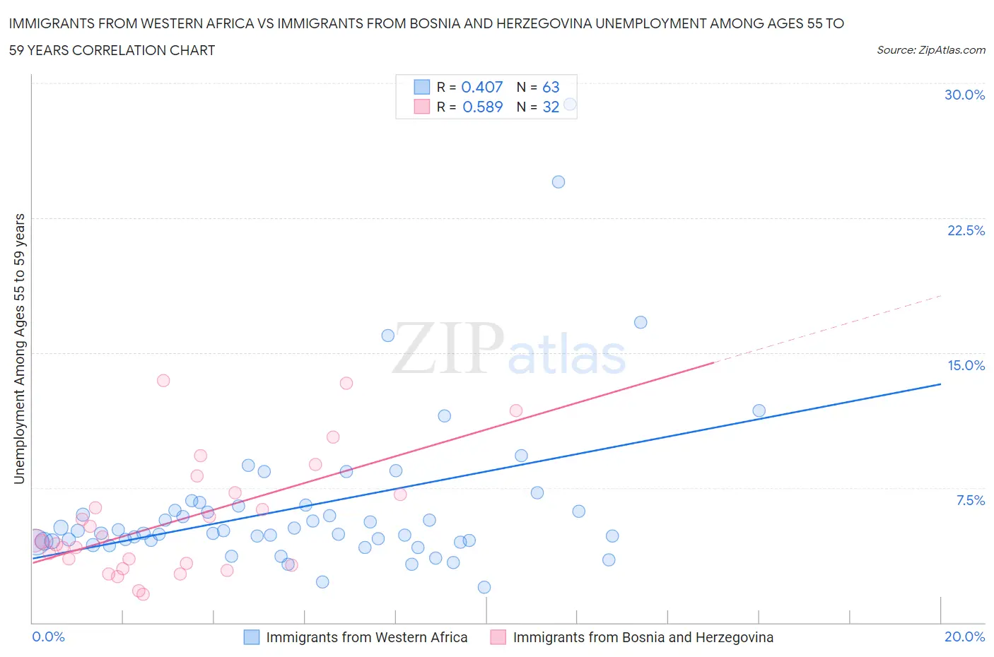 Immigrants from Western Africa vs Immigrants from Bosnia and Herzegovina Unemployment Among Ages 55 to 59 years