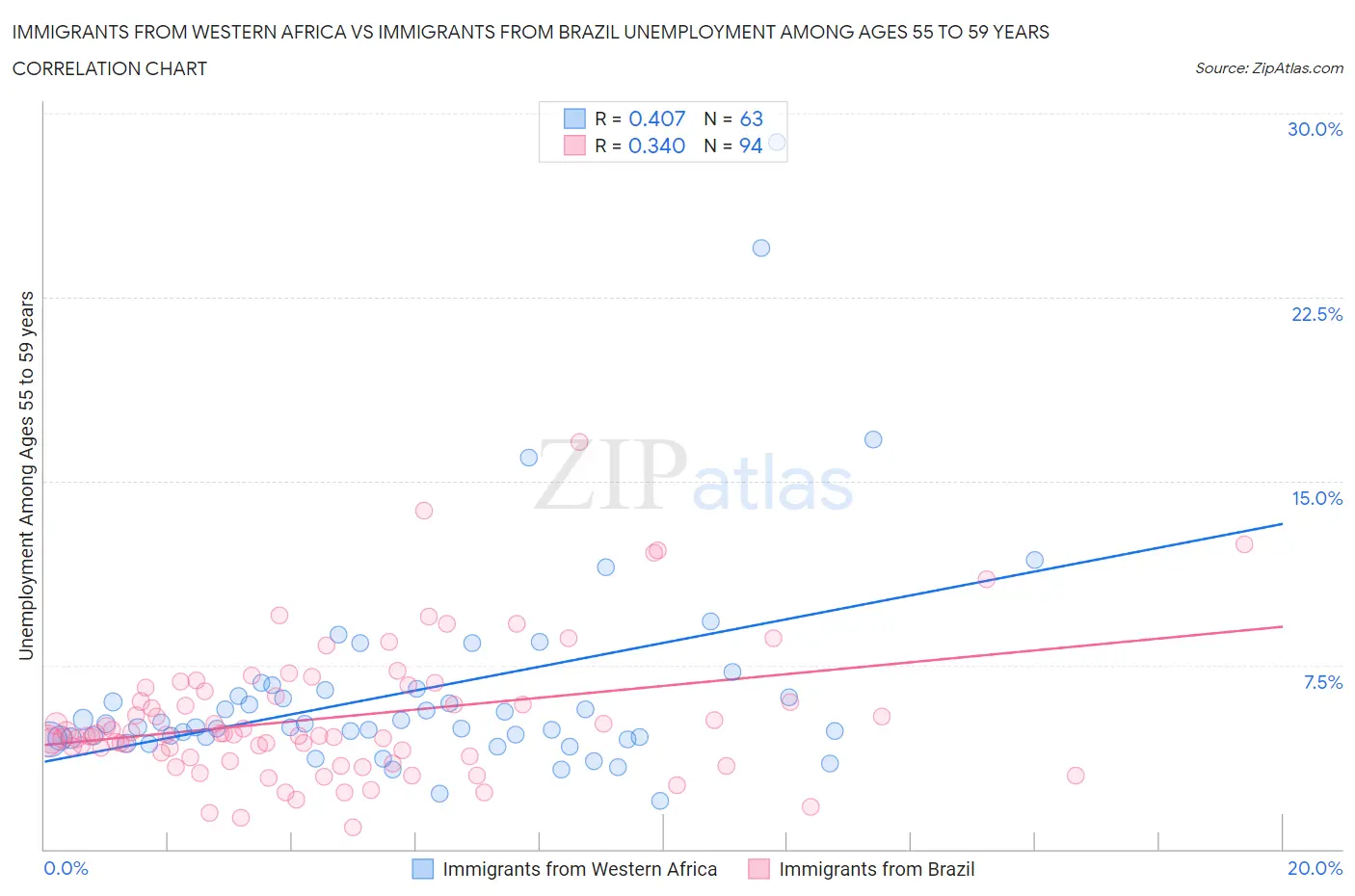 Immigrants from Western Africa vs Immigrants from Brazil Unemployment Among Ages 55 to 59 years