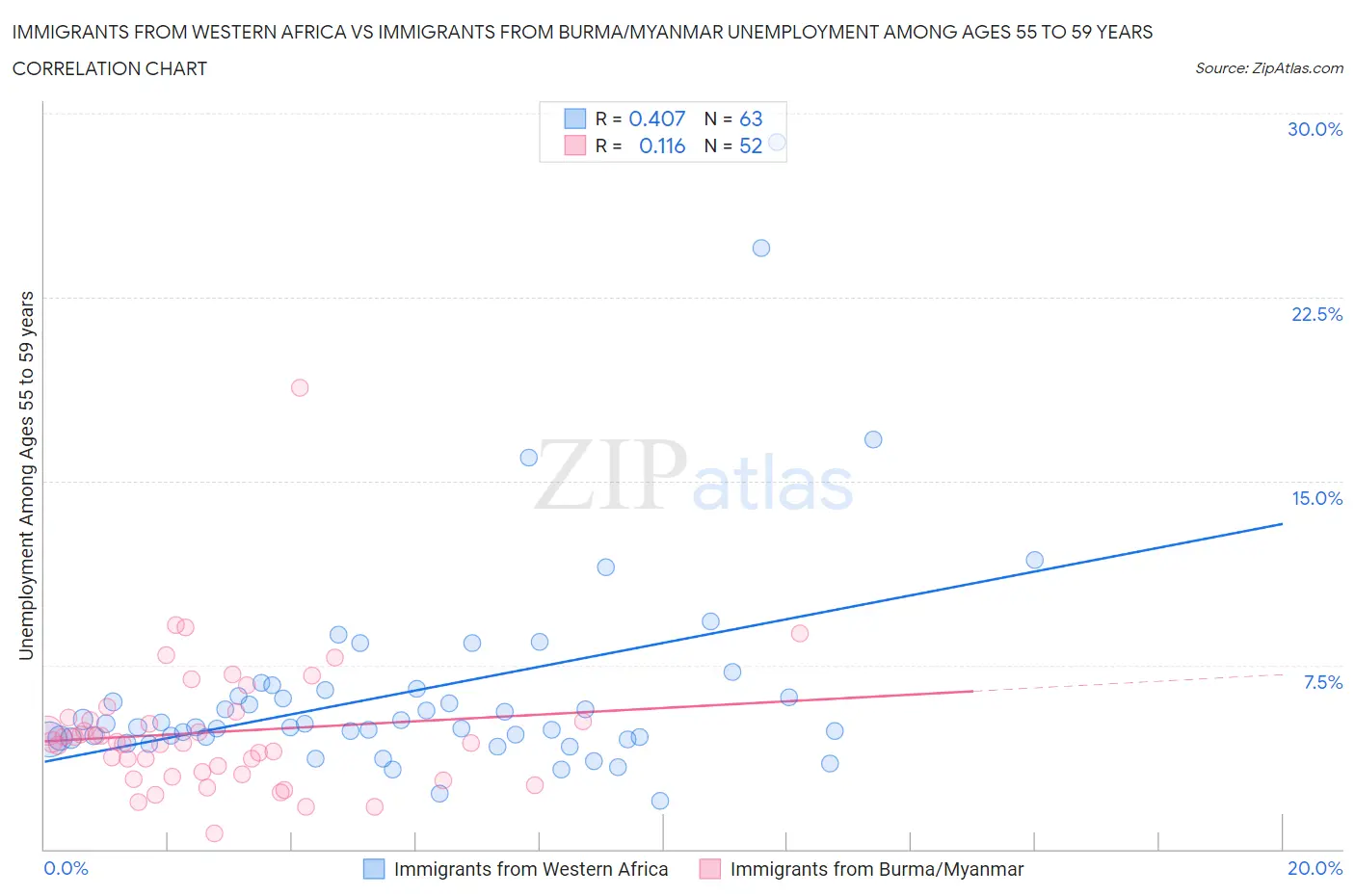 Immigrants from Western Africa vs Immigrants from Burma/Myanmar Unemployment Among Ages 55 to 59 years