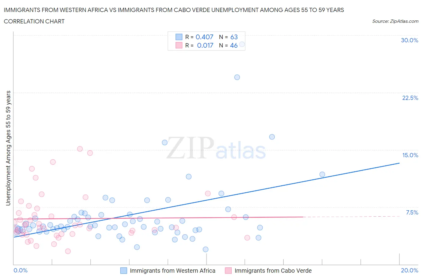 Immigrants from Western Africa vs Immigrants from Cabo Verde Unemployment Among Ages 55 to 59 years