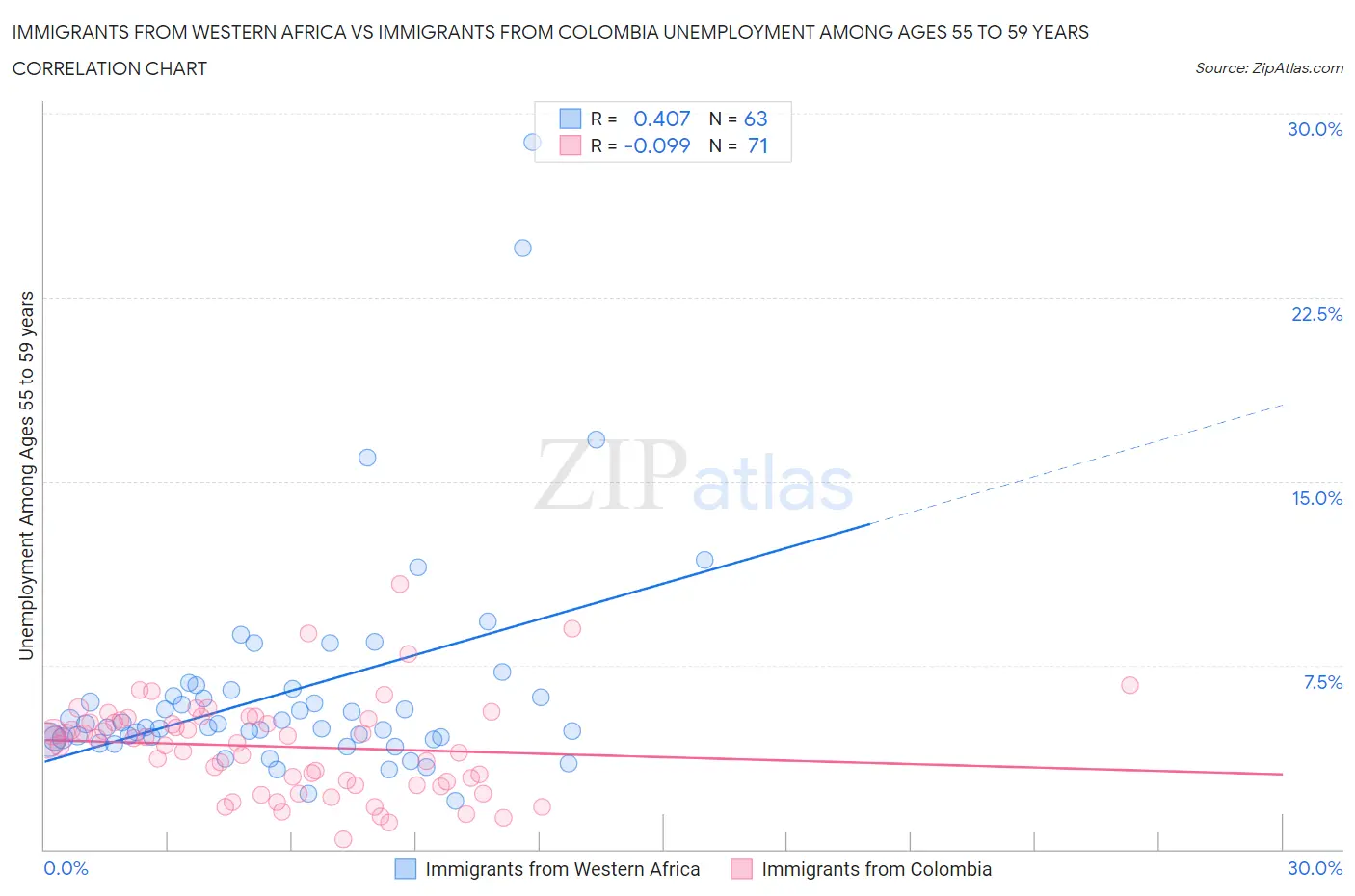 Immigrants from Western Africa vs Immigrants from Colombia Unemployment Among Ages 55 to 59 years