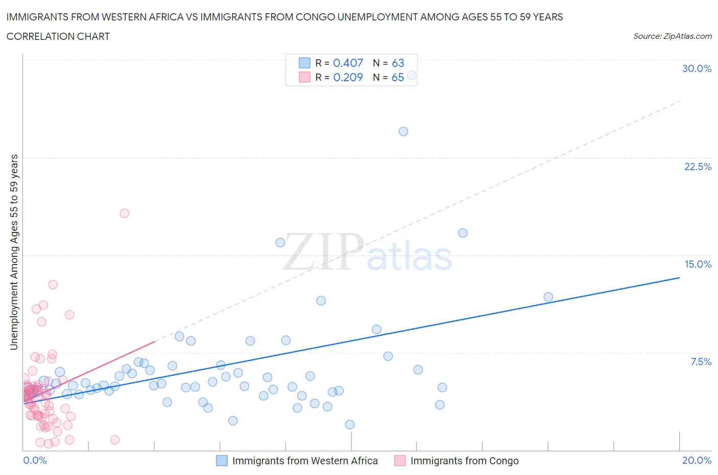 Immigrants from Western Africa vs Immigrants from Congo Unemployment Among Ages 55 to 59 years