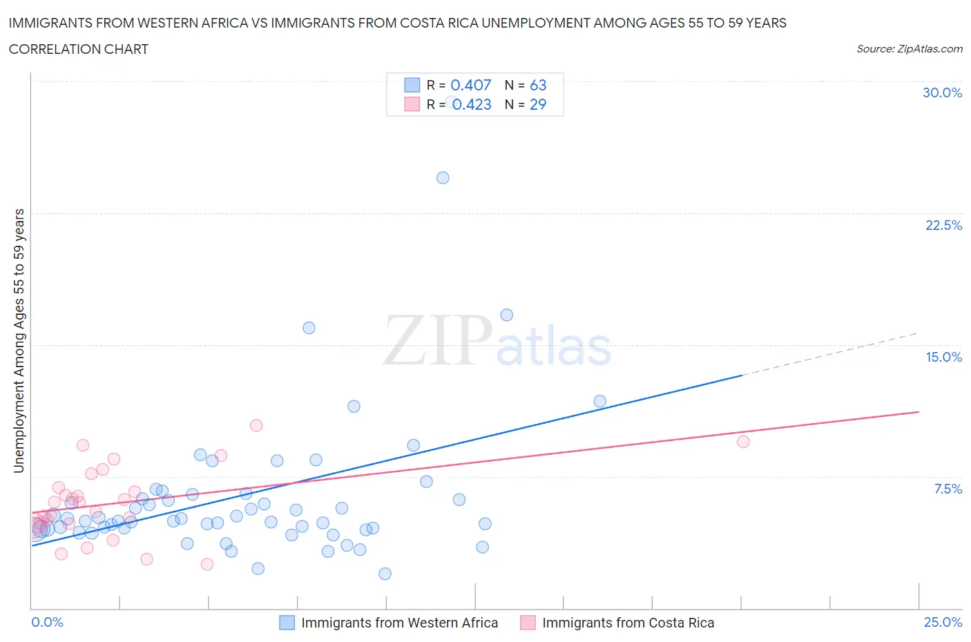 Immigrants from Western Africa vs Immigrants from Costa Rica Unemployment Among Ages 55 to 59 years