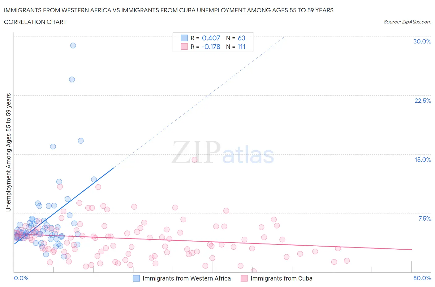 Immigrants from Western Africa vs Immigrants from Cuba Unemployment Among Ages 55 to 59 years