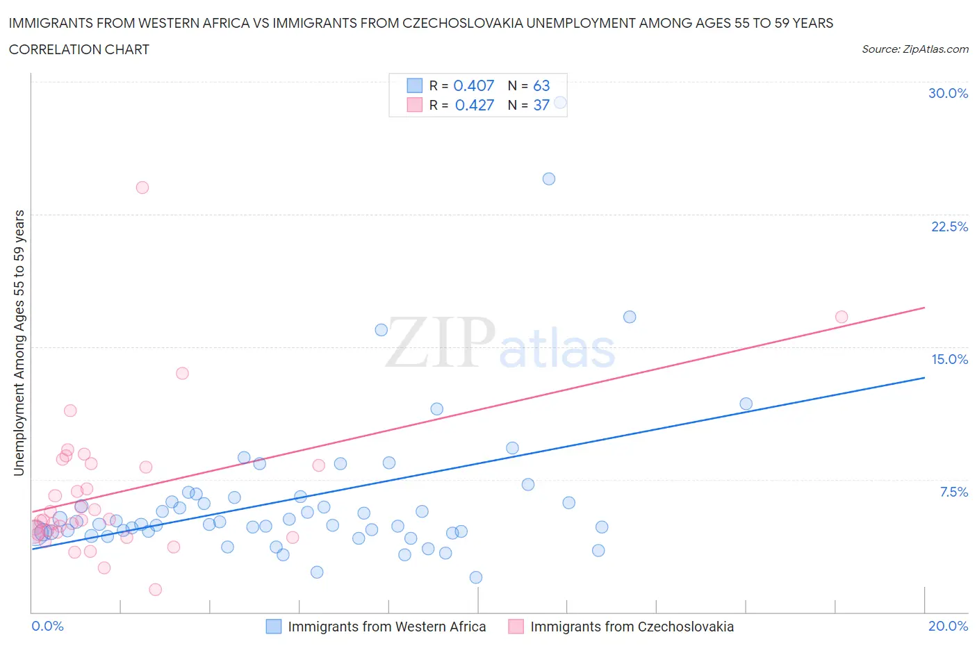 Immigrants from Western Africa vs Immigrants from Czechoslovakia Unemployment Among Ages 55 to 59 years
