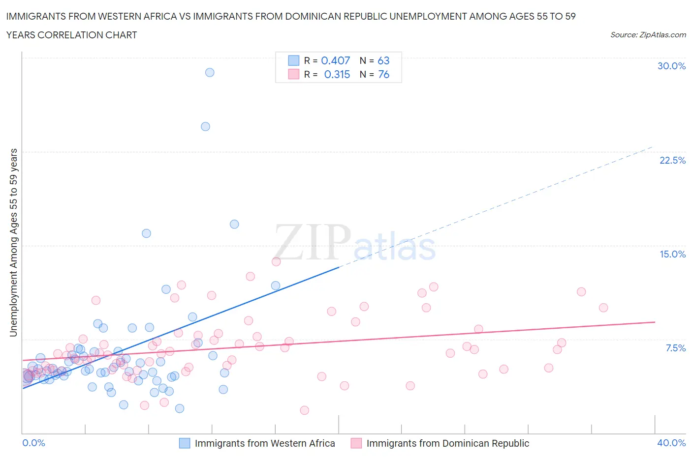 Immigrants from Western Africa vs Immigrants from Dominican Republic Unemployment Among Ages 55 to 59 years
