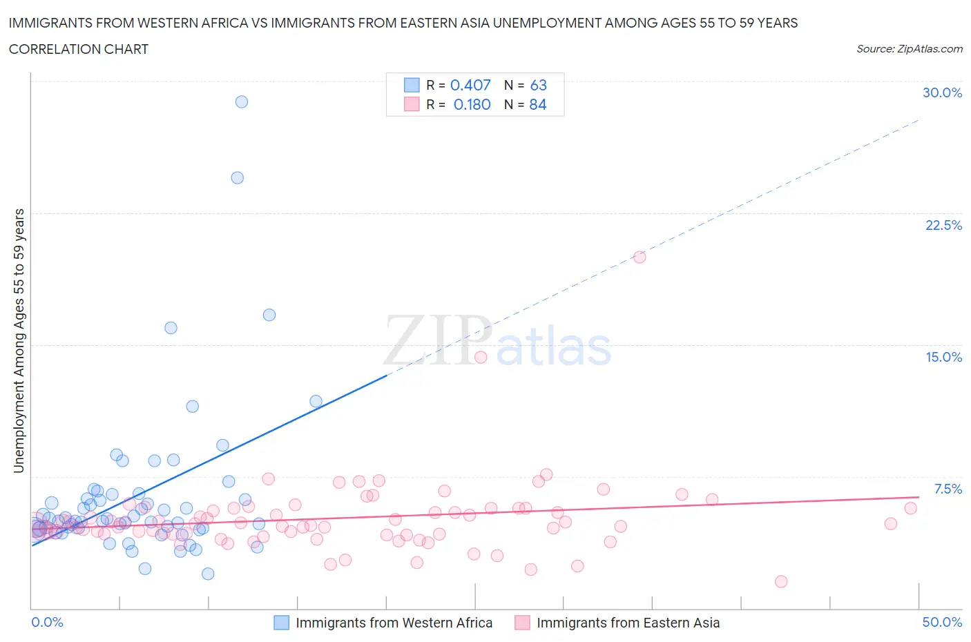 Immigrants from Western Africa vs Immigrants from Eastern Asia Unemployment Among Ages 55 to 59 years