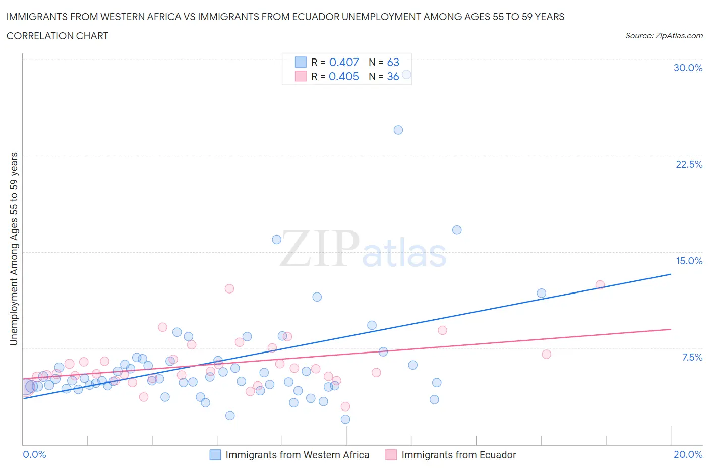 Immigrants from Western Africa vs Immigrants from Ecuador Unemployment Among Ages 55 to 59 years