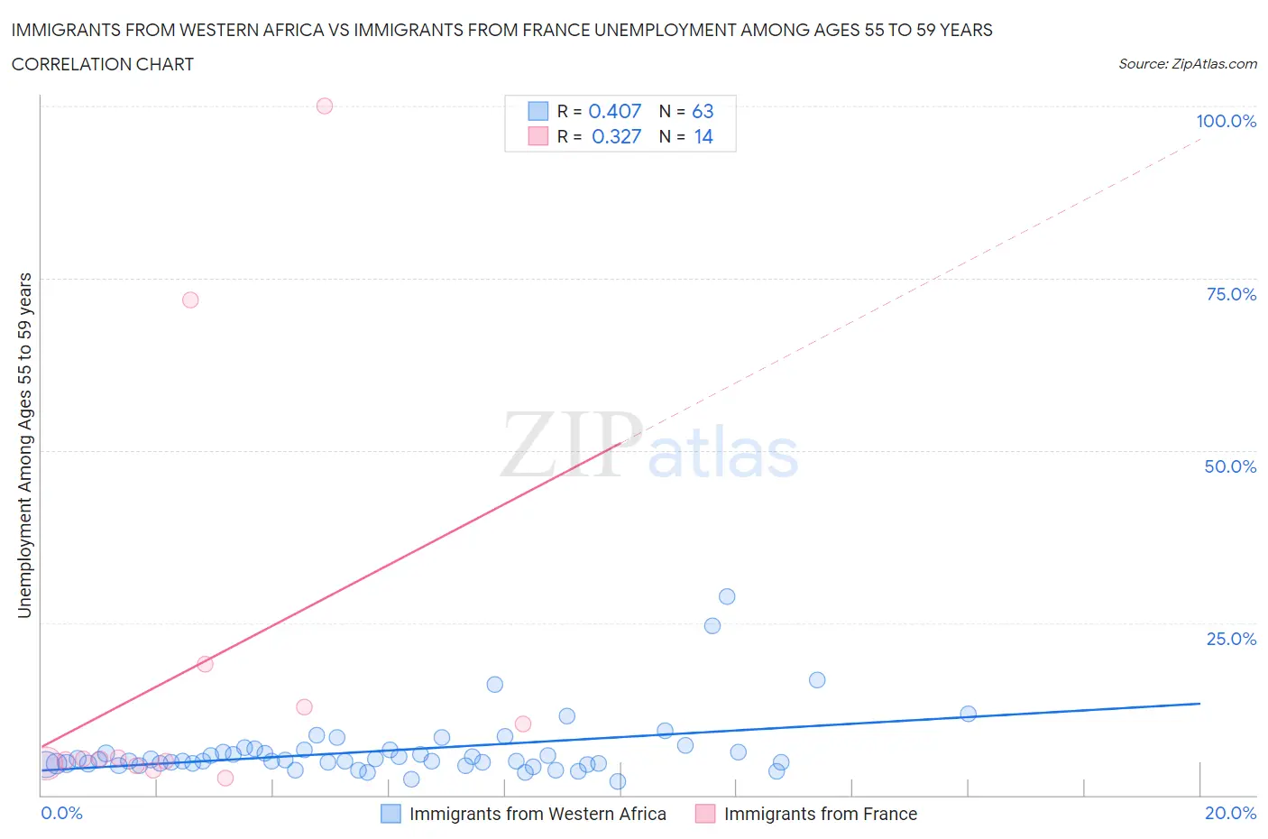 Immigrants from Western Africa vs Immigrants from France Unemployment Among Ages 55 to 59 years