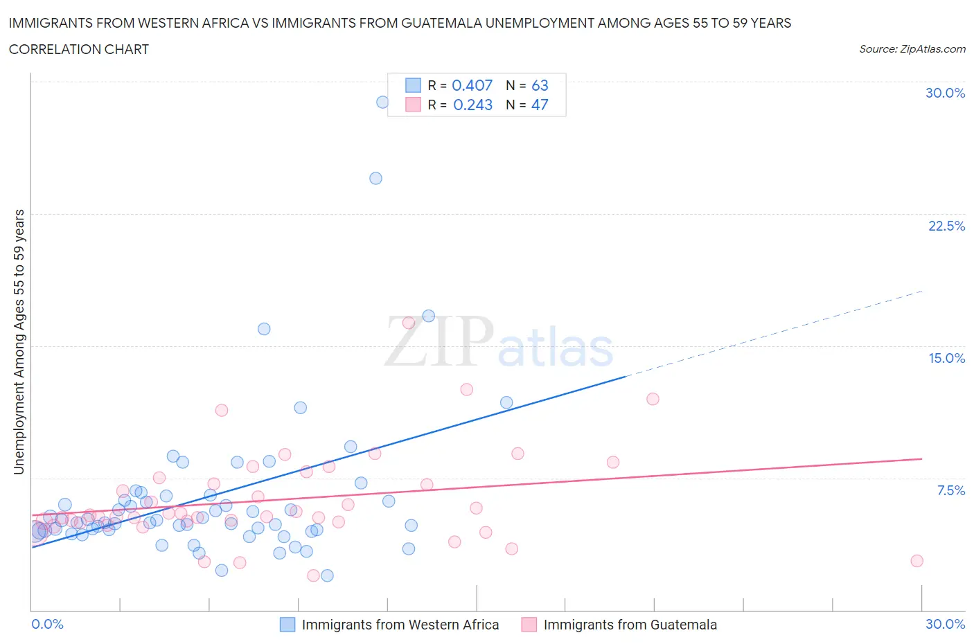 Immigrants from Western Africa vs Immigrants from Guatemala Unemployment Among Ages 55 to 59 years