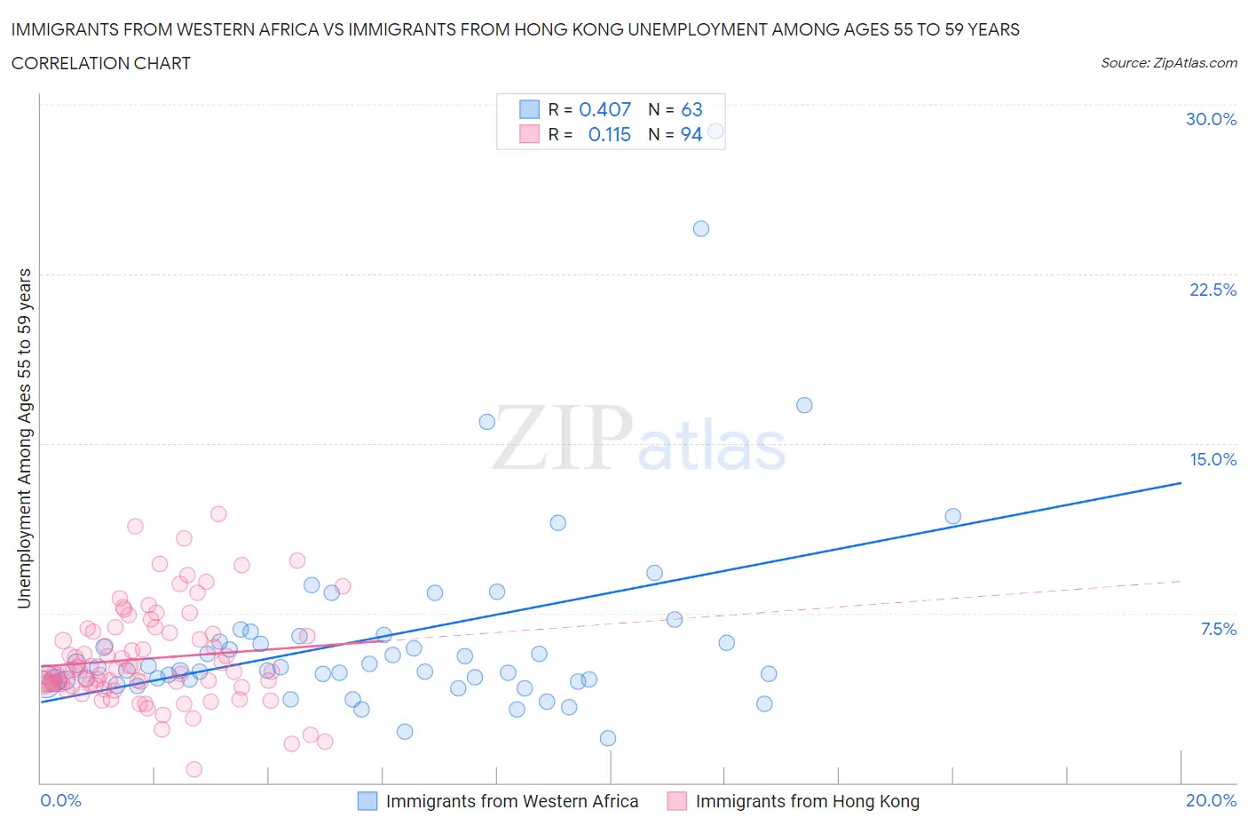 Immigrants from Western Africa vs Immigrants from Hong Kong Unemployment Among Ages 55 to 59 years