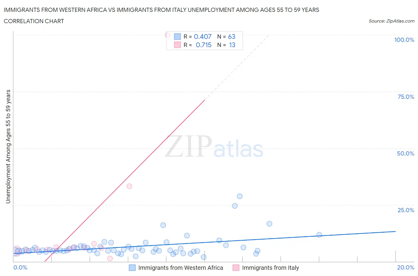 Immigrants from Western Africa vs Immigrants from Italy Unemployment Among Ages 55 to 59 years