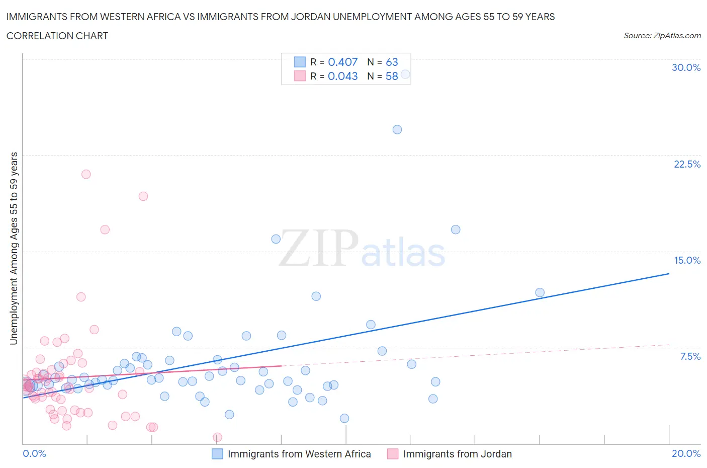 Immigrants from Western Africa vs Immigrants from Jordan Unemployment Among Ages 55 to 59 years