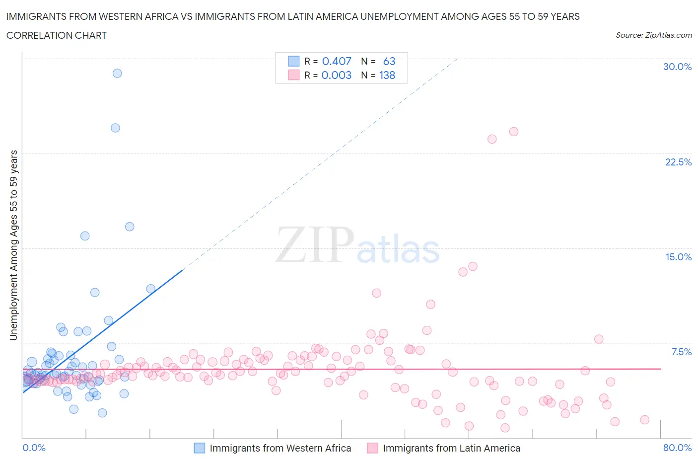 Immigrants from Western Africa vs Immigrants from Latin America Unemployment Among Ages 55 to 59 years