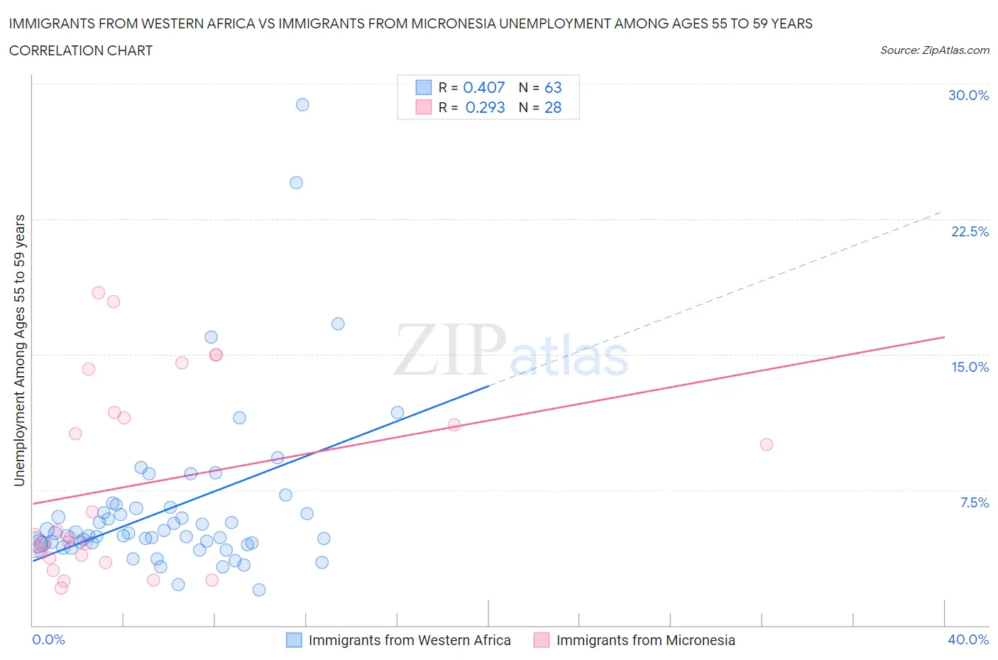 Immigrants from Western Africa vs Immigrants from Micronesia Unemployment Among Ages 55 to 59 years