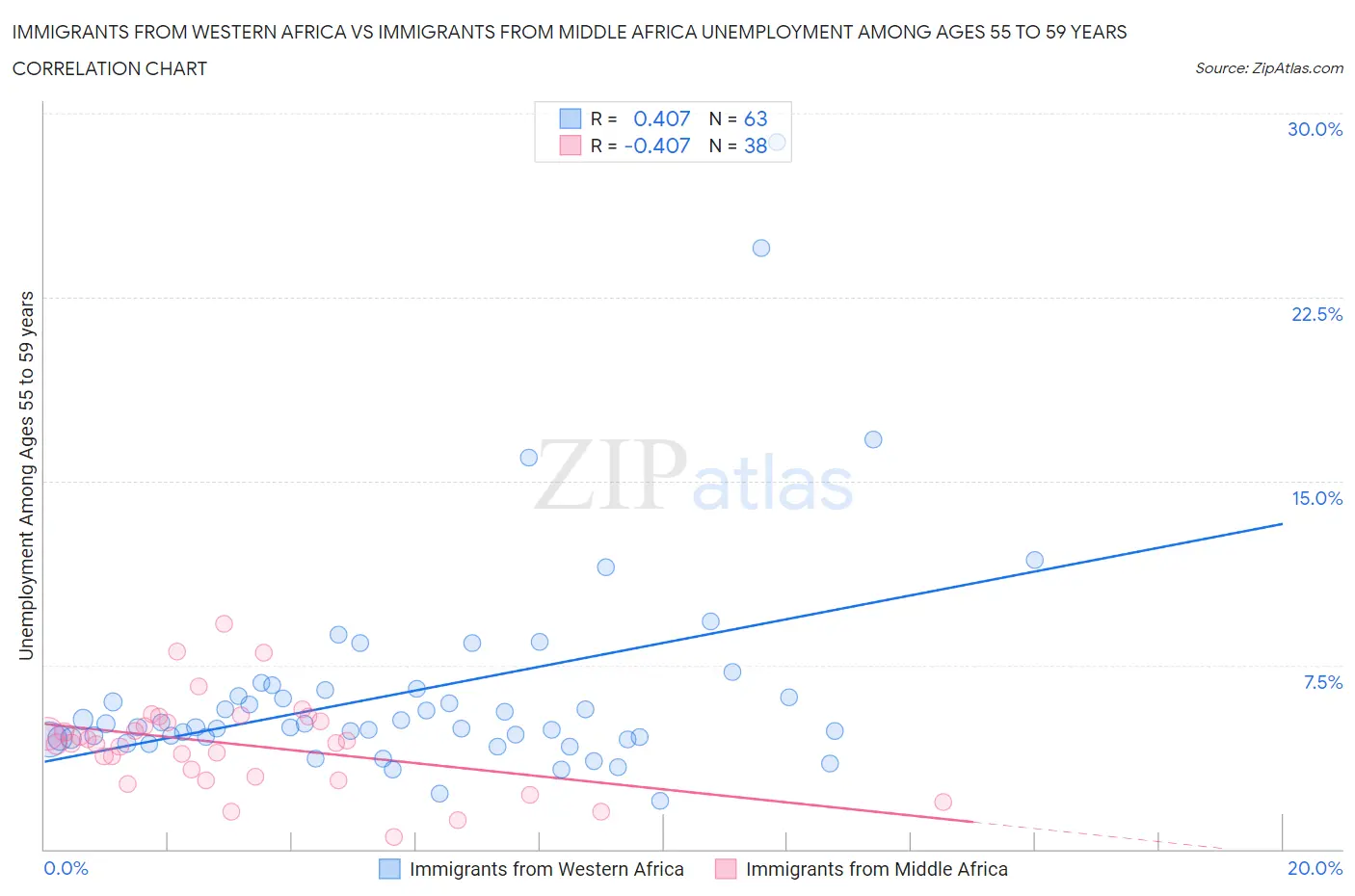 Immigrants from Western Africa vs Immigrants from Middle Africa Unemployment Among Ages 55 to 59 years
