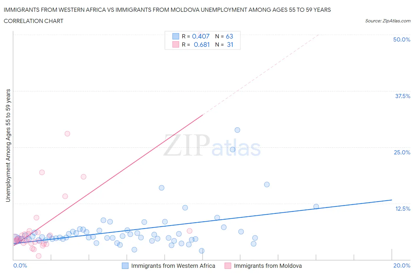 Immigrants from Western Africa vs Immigrants from Moldova Unemployment Among Ages 55 to 59 years