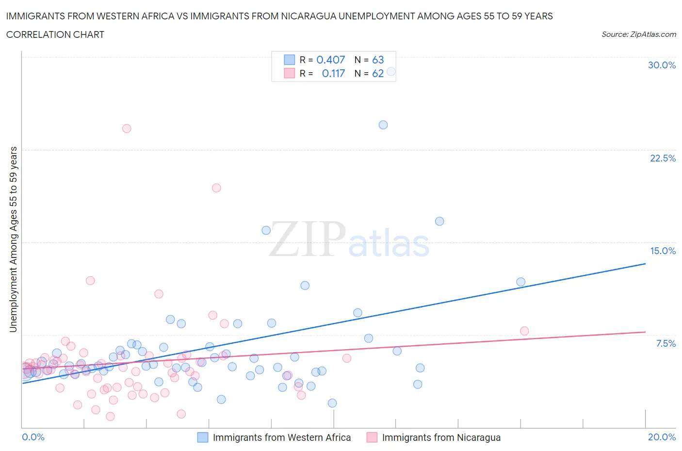 Immigrants from Western Africa vs Immigrants from Nicaragua Unemployment Among Ages 55 to 59 years