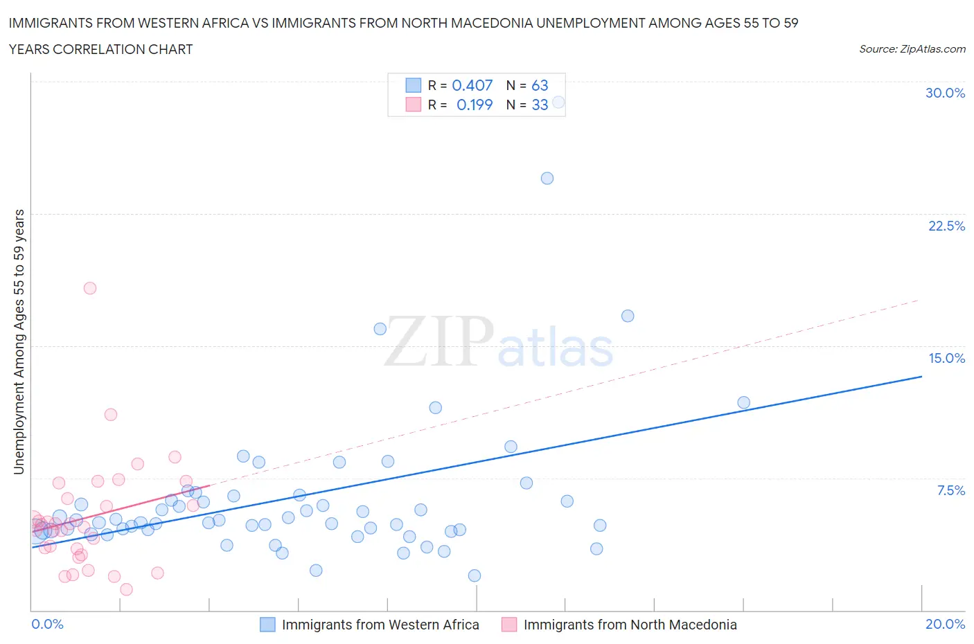 Immigrants from Western Africa vs Immigrants from North Macedonia Unemployment Among Ages 55 to 59 years