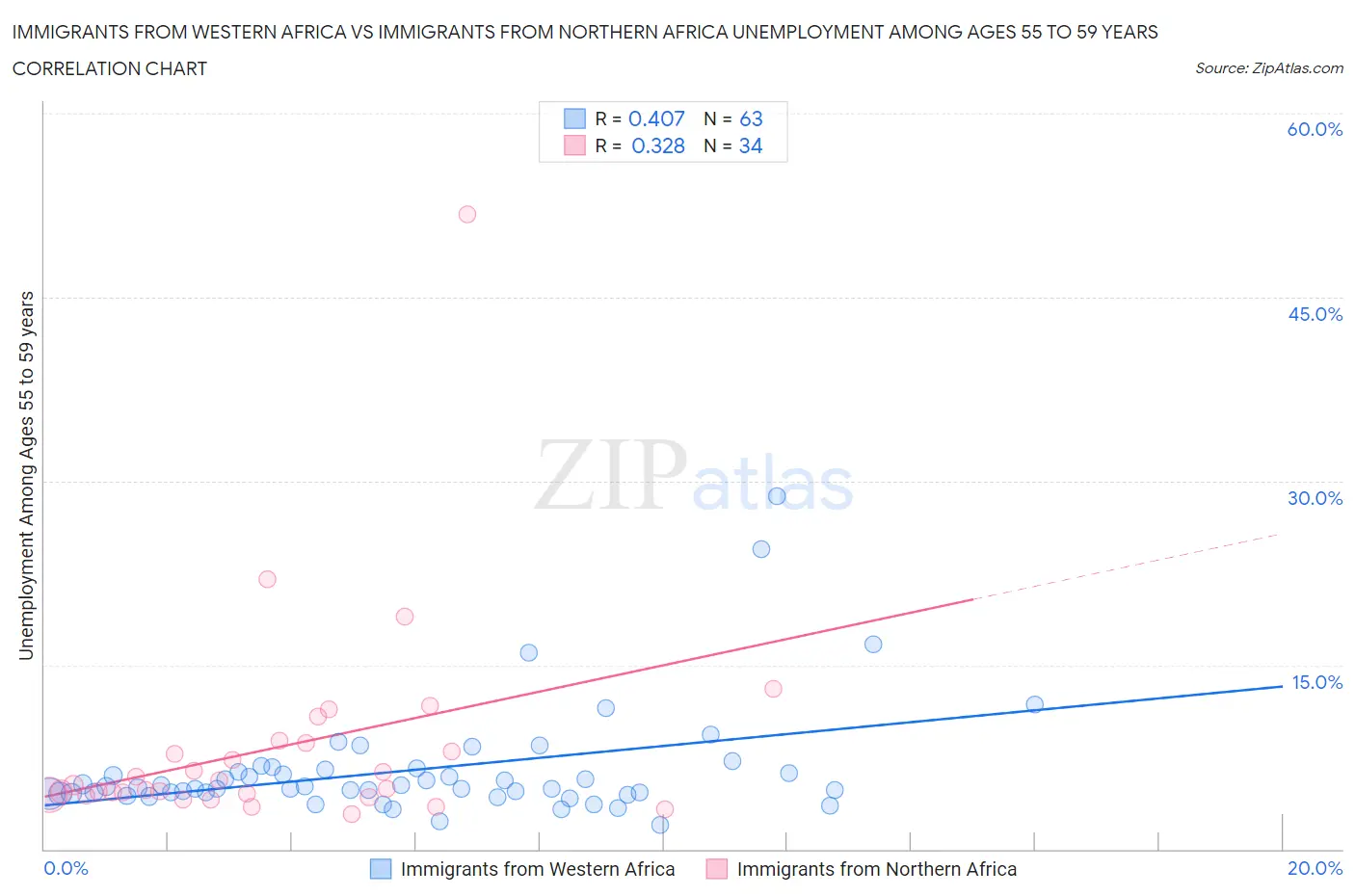 Immigrants from Western Africa vs Immigrants from Northern Africa Unemployment Among Ages 55 to 59 years