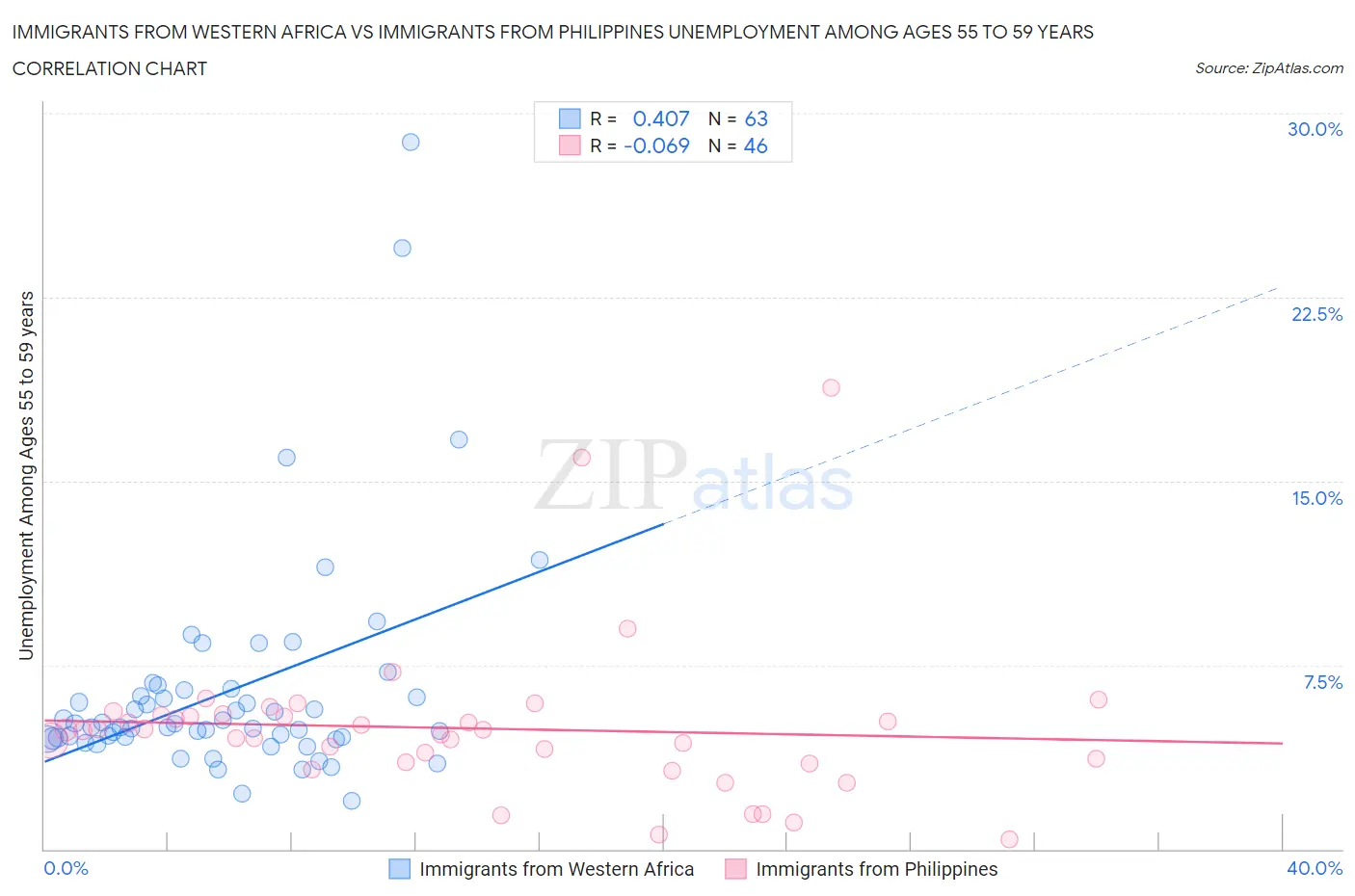 Immigrants from Western Africa vs Immigrants from Philippines Unemployment Among Ages 55 to 59 years