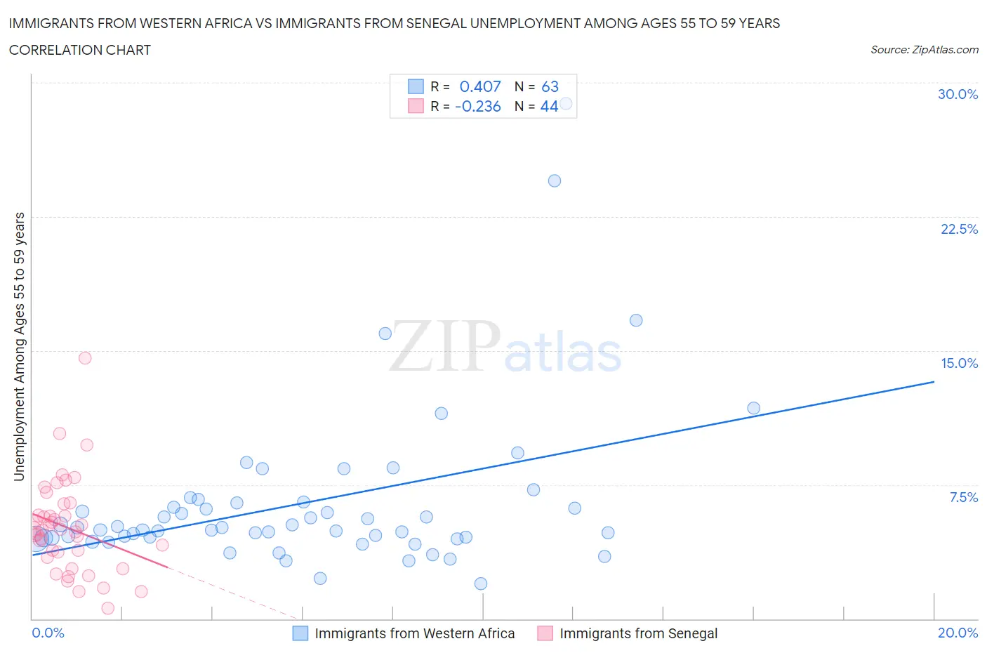 Immigrants from Western Africa vs Immigrants from Senegal Unemployment Among Ages 55 to 59 years