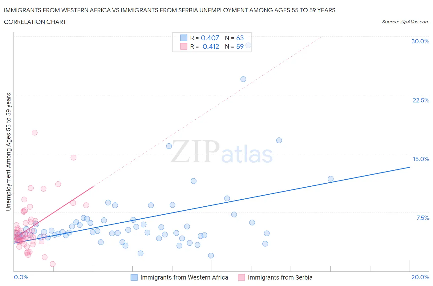 Immigrants from Western Africa vs Immigrants from Serbia Unemployment Among Ages 55 to 59 years