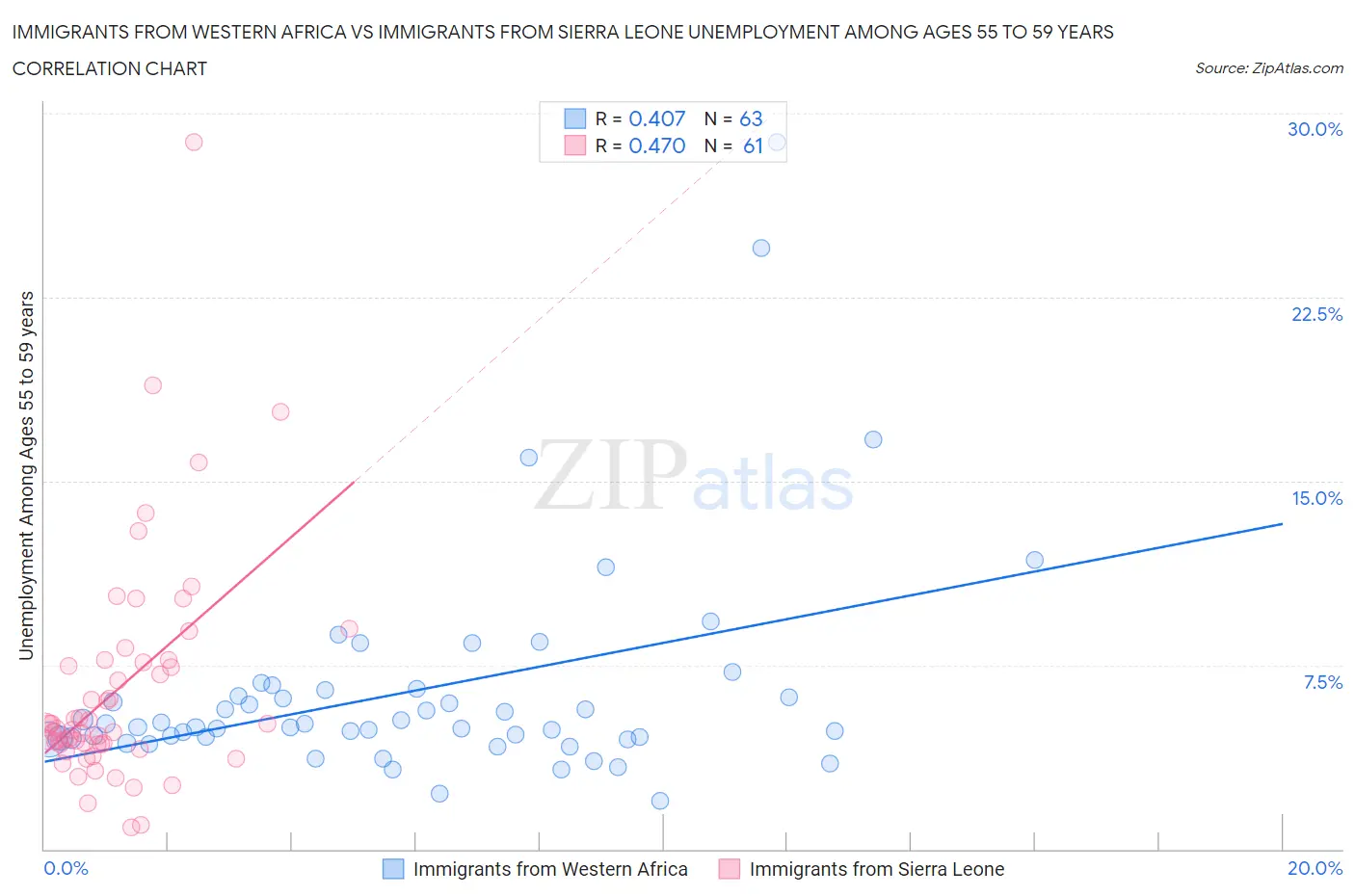 Immigrants from Western Africa vs Immigrants from Sierra Leone Unemployment Among Ages 55 to 59 years