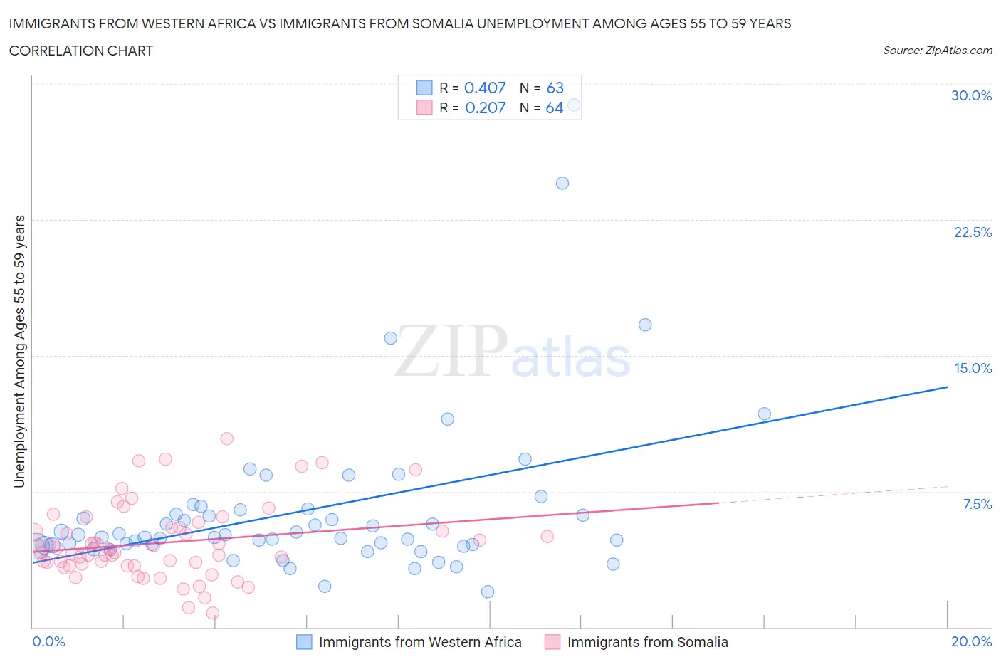 Immigrants from Western Africa vs Immigrants from Somalia Unemployment Among Ages 55 to 59 years