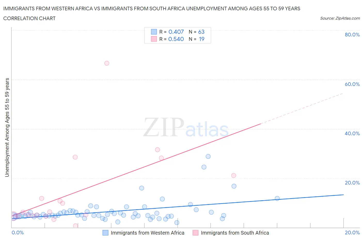 Immigrants from Western Africa vs Immigrants from South Africa Unemployment Among Ages 55 to 59 years