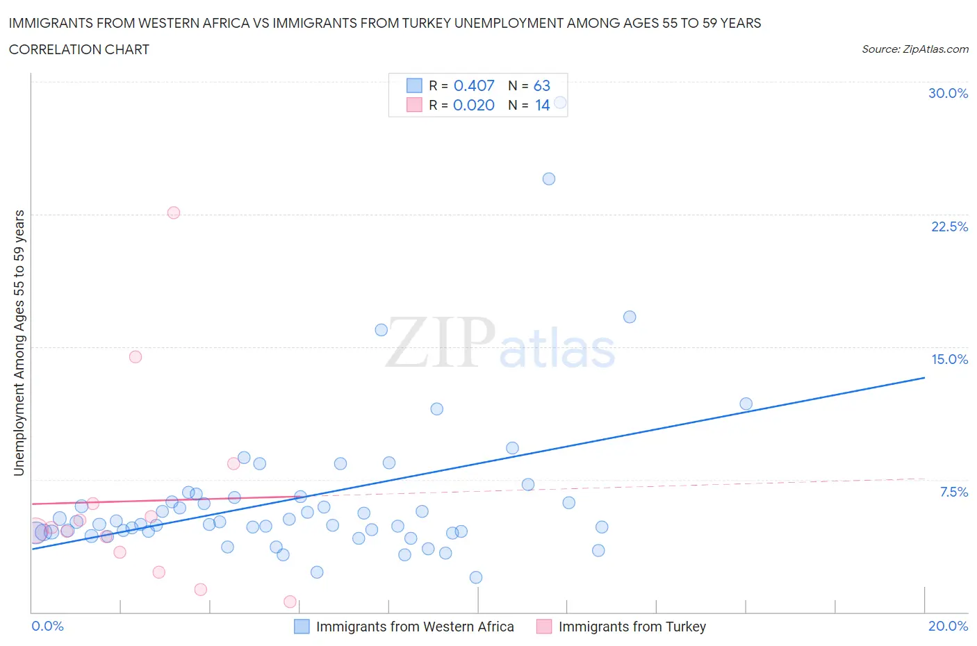 Immigrants from Western Africa vs Immigrants from Turkey Unemployment Among Ages 55 to 59 years