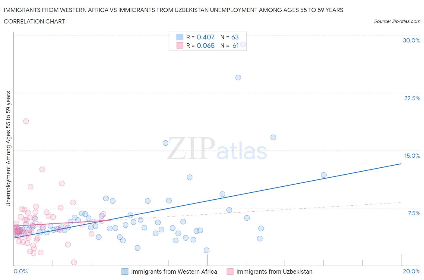 Immigrants from Western Africa vs Immigrants from Uzbekistan Unemployment Among Ages 55 to 59 years