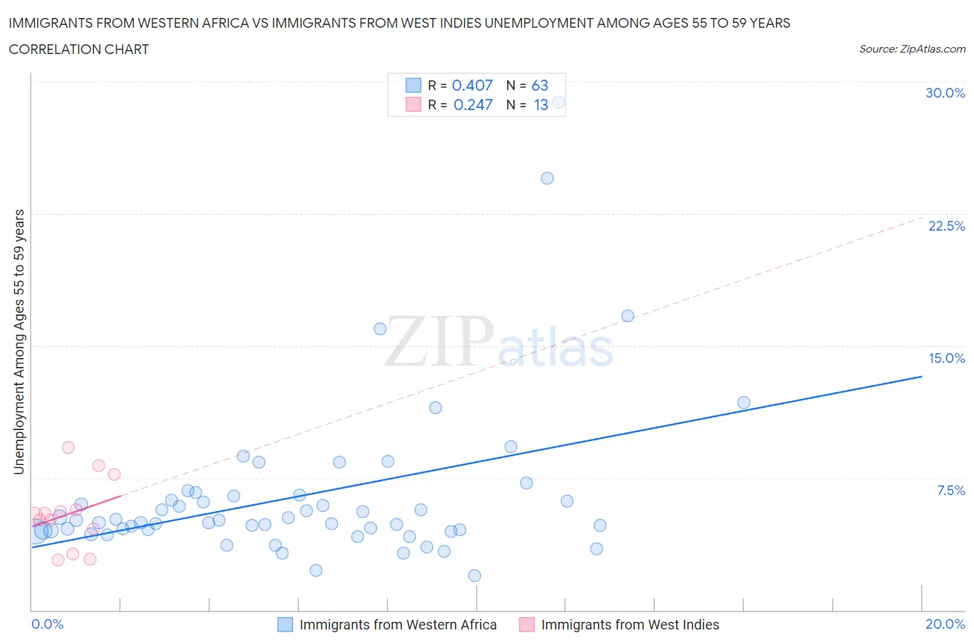 Immigrants from Western Africa vs Immigrants from West Indies Unemployment Among Ages 55 to 59 years