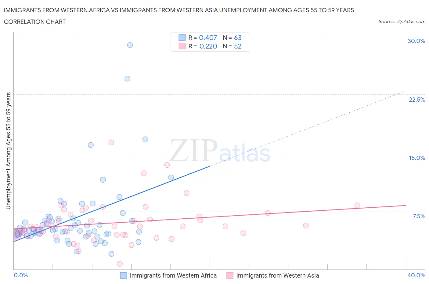 Immigrants from Western Africa vs Immigrants from Western Asia Unemployment Among Ages 55 to 59 years
