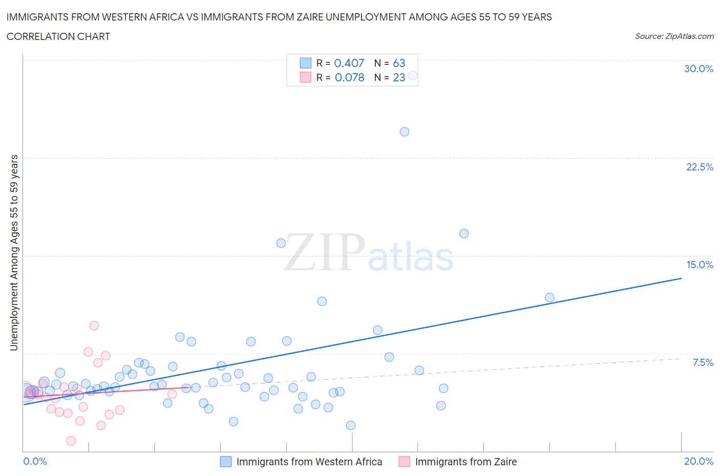 Immigrants from Western Africa vs Immigrants from Zaire Unemployment Among Ages 55 to 59 years