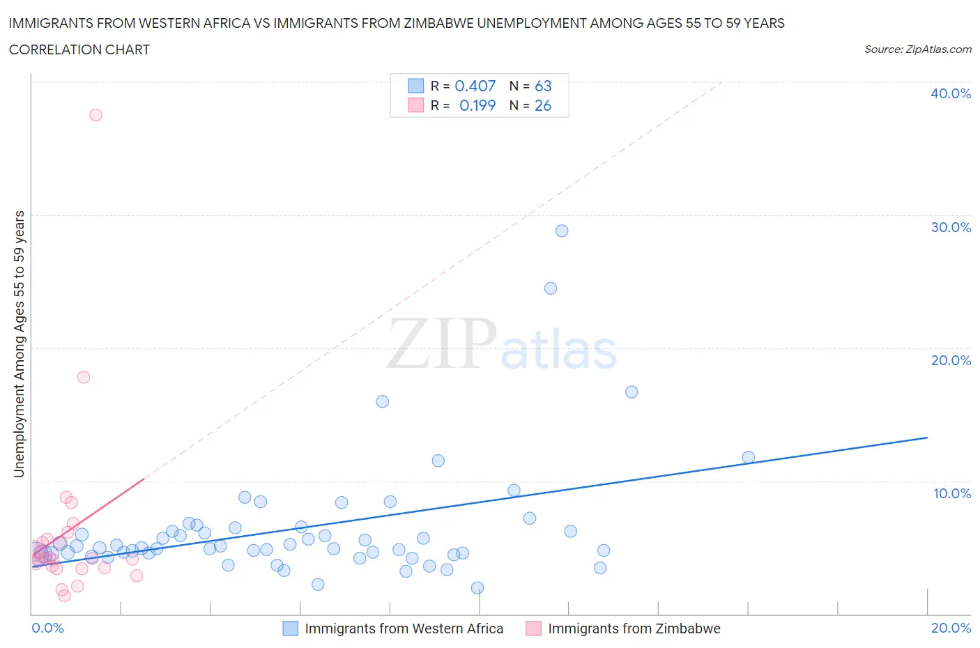 Immigrants from Western Africa vs Immigrants from Zimbabwe Unemployment Among Ages 55 to 59 years