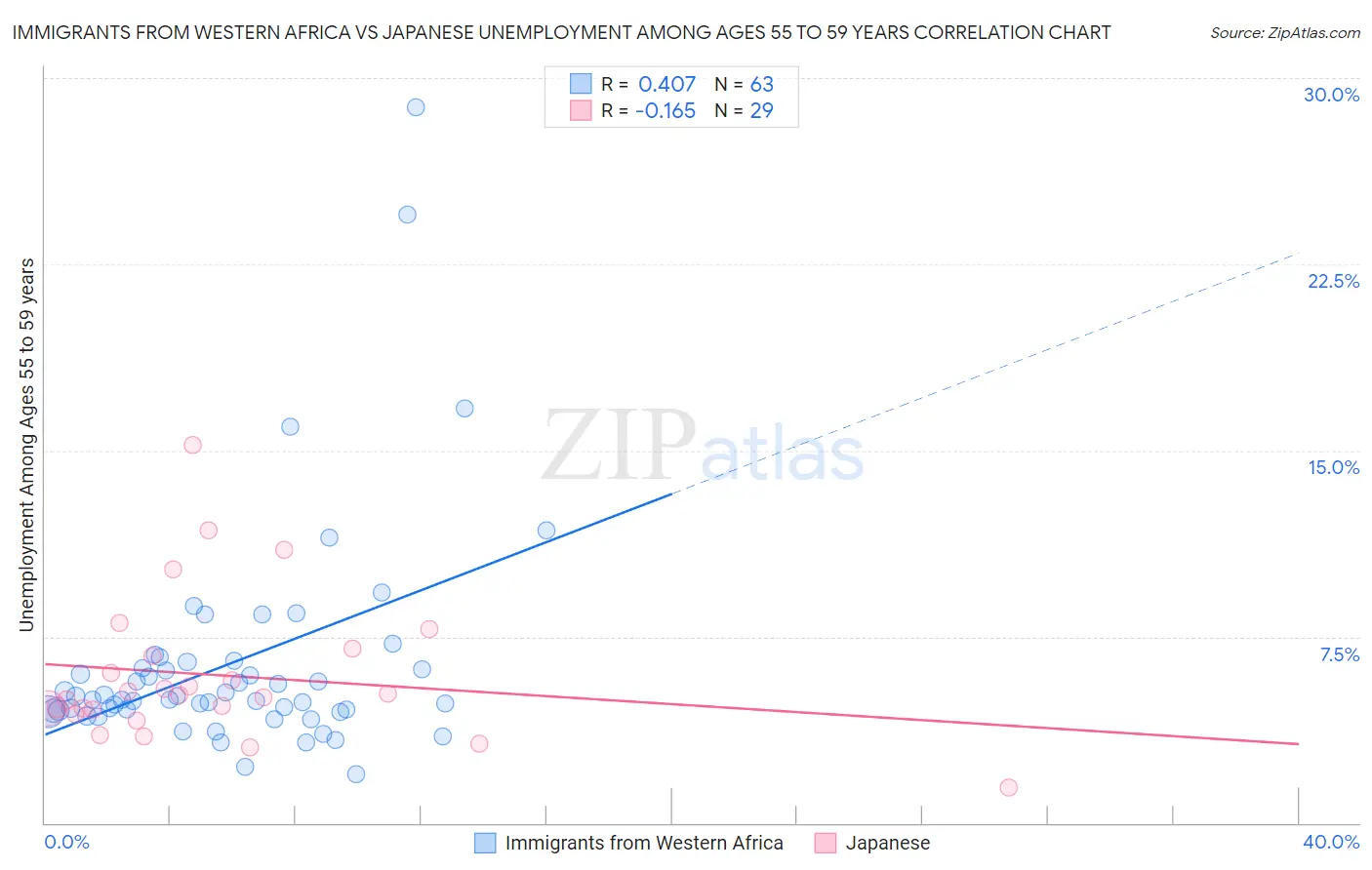 Immigrants from Western Africa vs Japanese Unemployment Among Ages 55 to 59 years