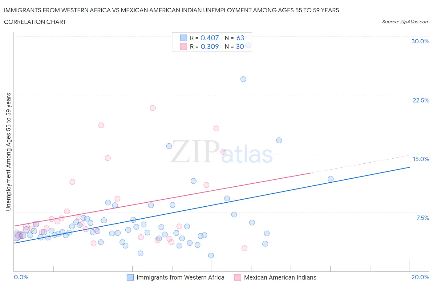 Immigrants from Western Africa vs Mexican American Indian Unemployment Among Ages 55 to 59 years