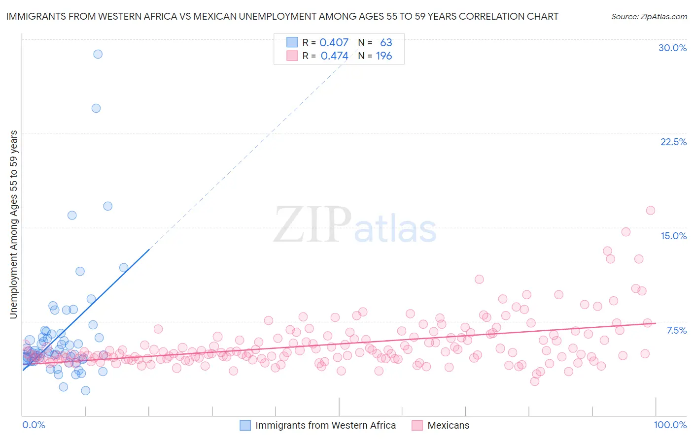 Immigrants from Western Africa vs Mexican Unemployment Among Ages 55 to 59 years