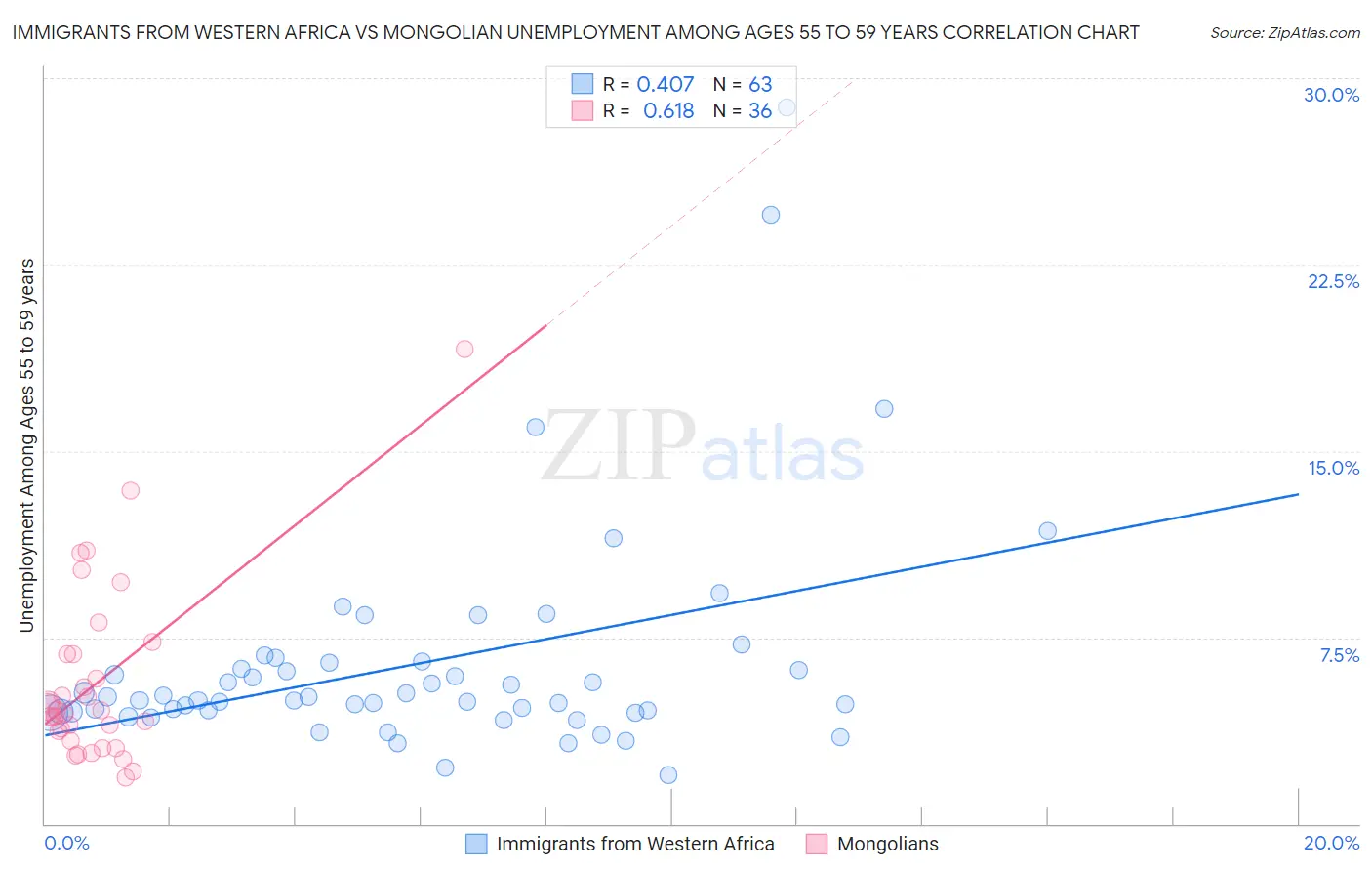 Immigrants from Western Africa vs Mongolian Unemployment Among Ages 55 to 59 years