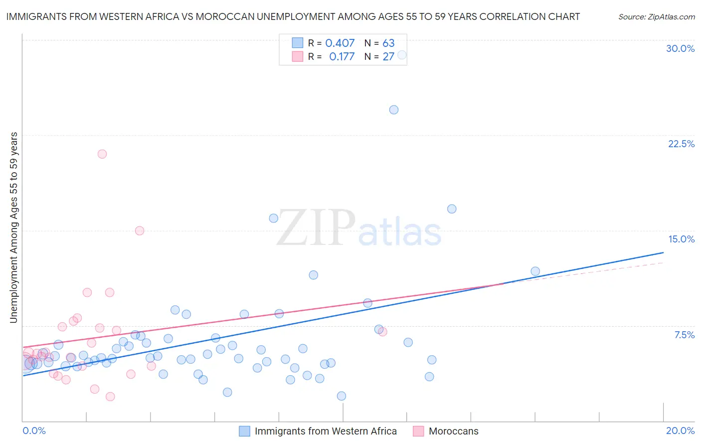 Immigrants from Western Africa vs Moroccan Unemployment Among Ages 55 to 59 years