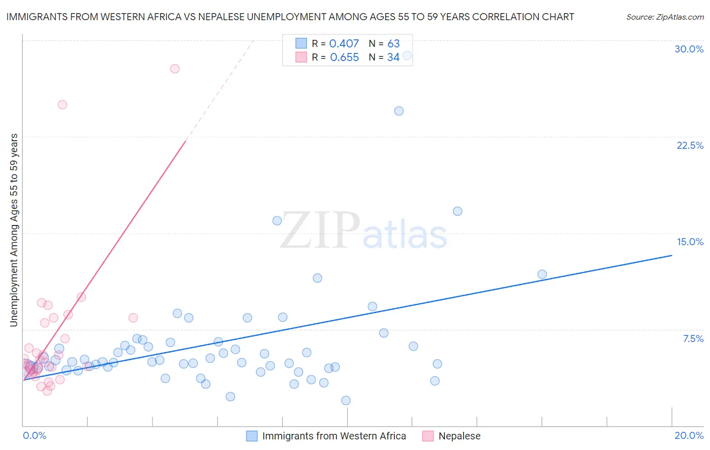 Immigrants from Western Africa vs Nepalese Unemployment Among Ages 55 to 59 years