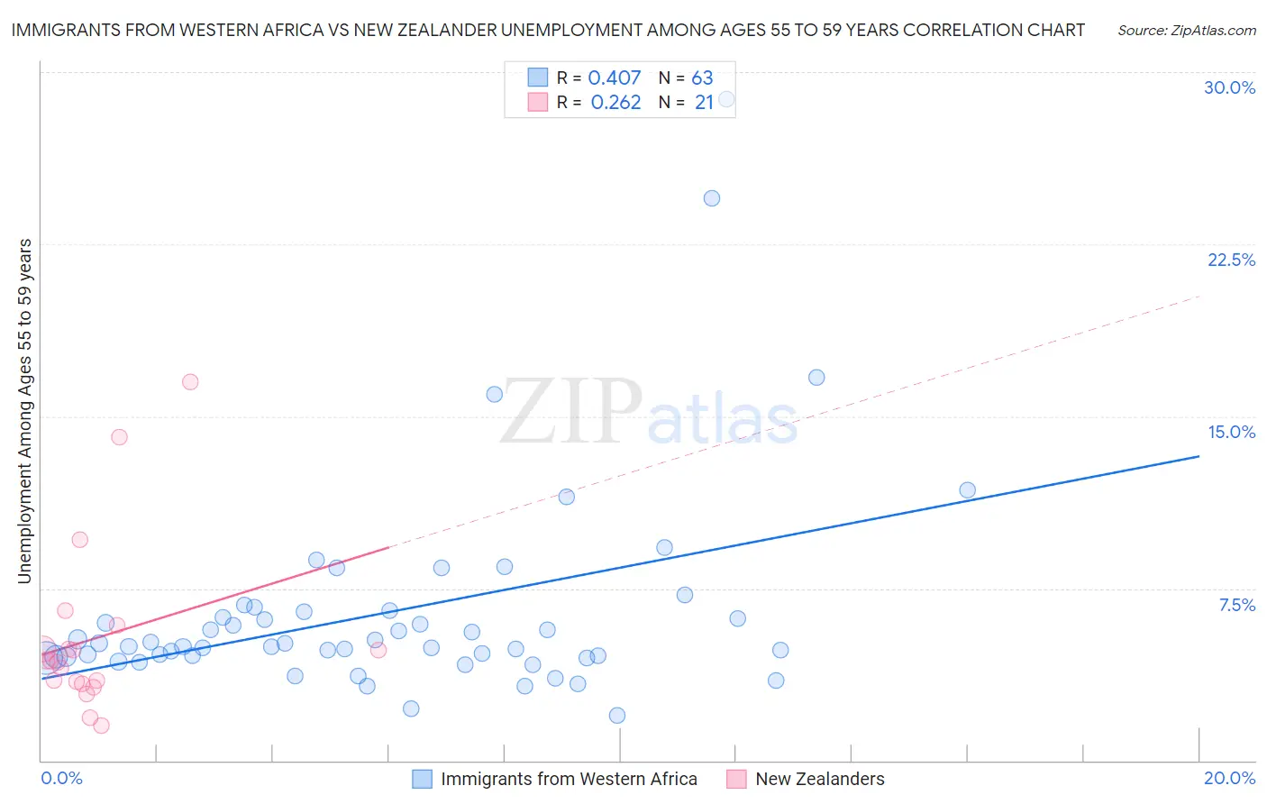 Immigrants from Western Africa vs New Zealander Unemployment Among Ages 55 to 59 years