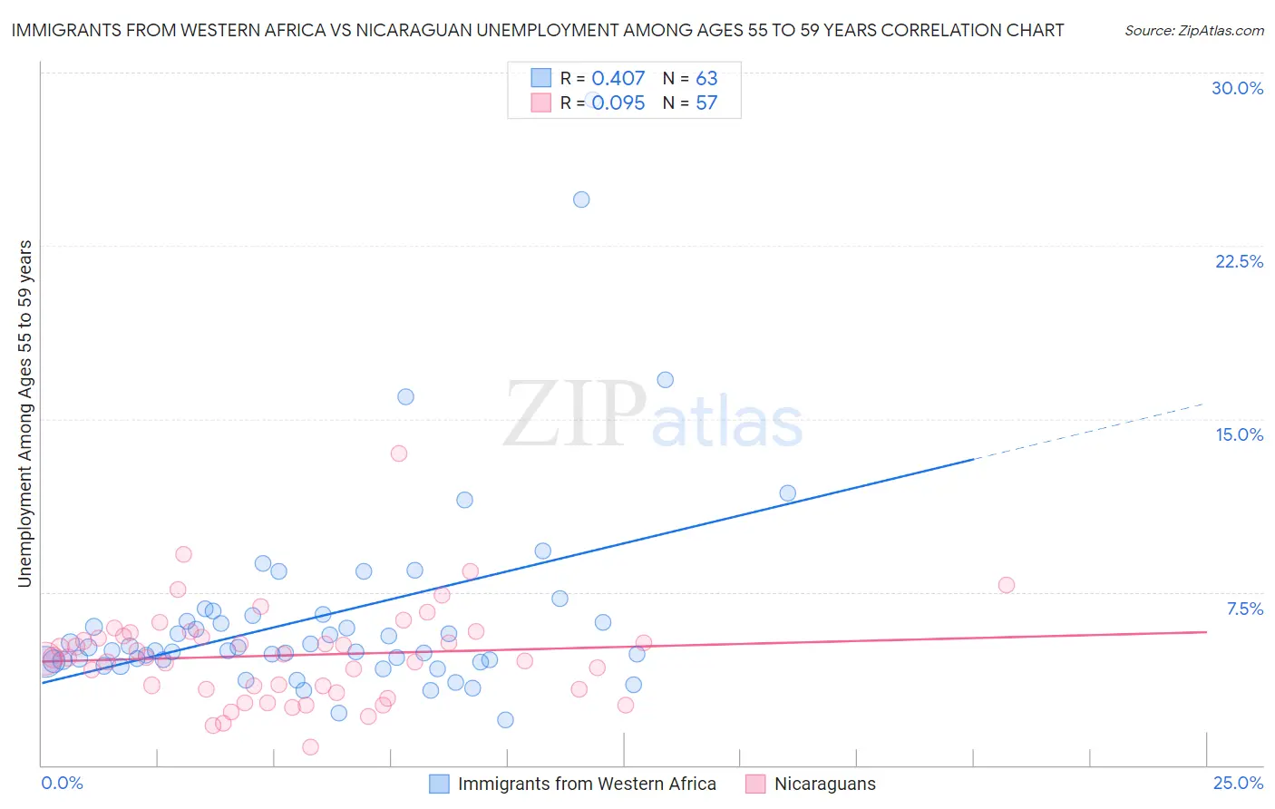Immigrants from Western Africa vs Nicaraguan Unemployment Among Ages 55 to 59 years
